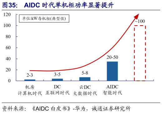 谁知道AIDC 时代单机柜功率显著提升