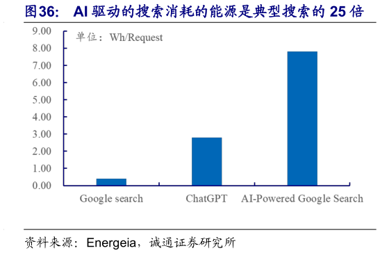 如何看待AI 驱动的搜索消耗的能源是典型搜索的 25 倍