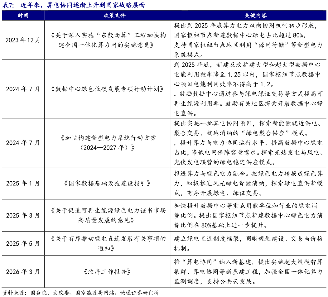 谁能回答近年来，算电协同逐渐上升到国家战略层面