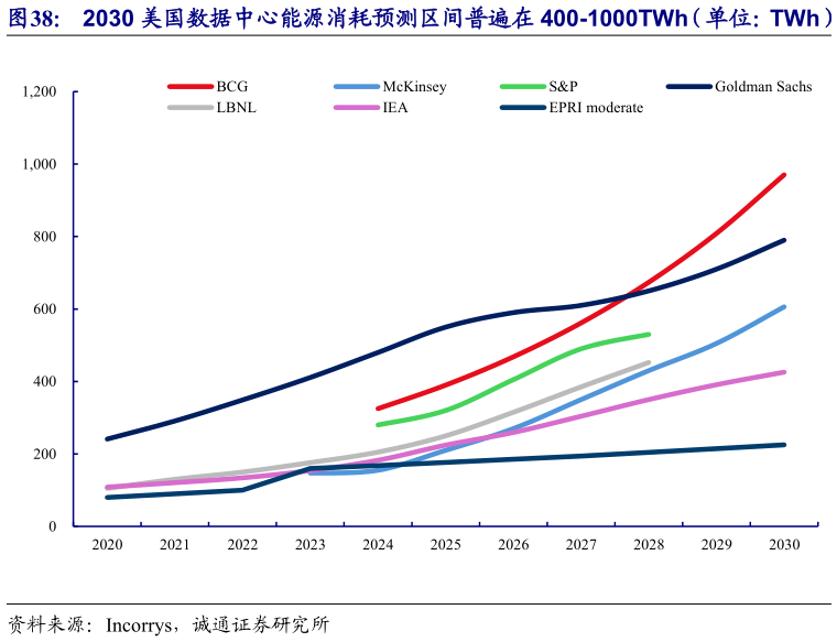 咨询下各位2030 美国数据中心能源消耗预测区间普遍在 400-1000TWh（单位：TWh）