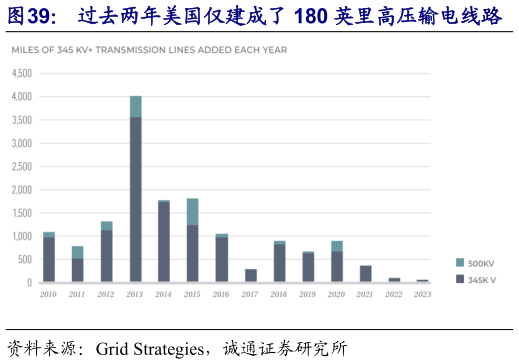 想问下各位网友过去两年美国仅建成了 180 英里高压输电线路    PJM、ISONE 电网的发电项目并网积压严重