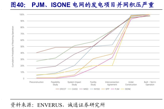 怎样理解PJM、ISONE 电网的发电项目并网积压严重