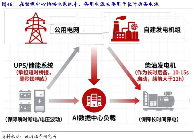谁能回答在数据中心的供电系统中，备用电源主要用于长时后备电源