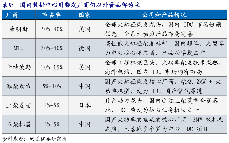 如何看待国内数据中心用柴发厂商仍以外资品牌为主 