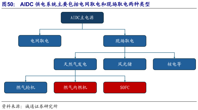 怎样理解AIDC 供电系统主要包括电网取电和现场取电两种类型