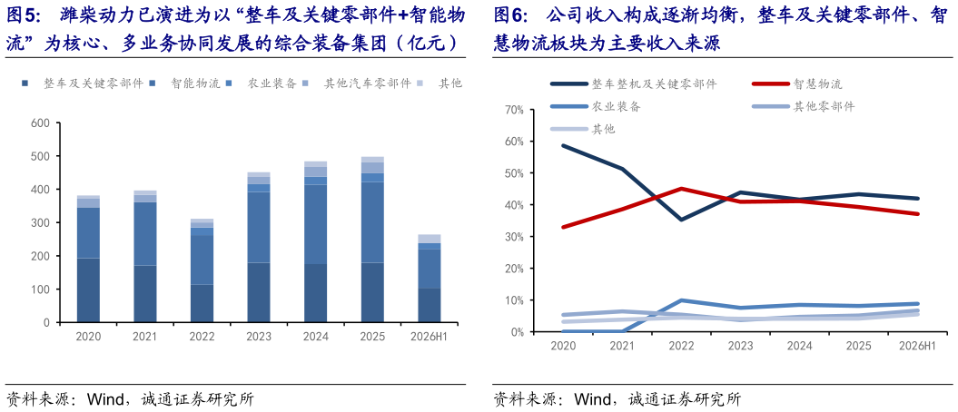 想问下各位网友公司收入构成逐渐均衡，整车及关键零部件、智
