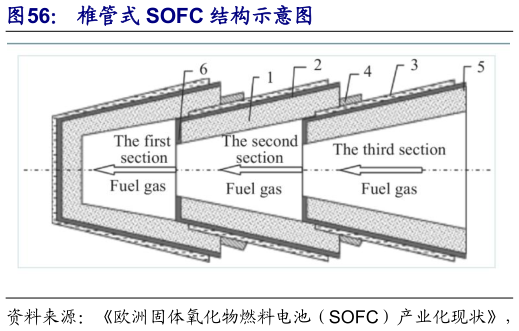 咨询大家椎管式 SOFC 结构示意图