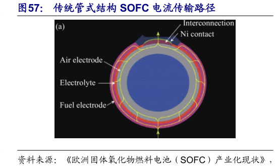谁知道传统管式结构 SOFC 电流传输路径