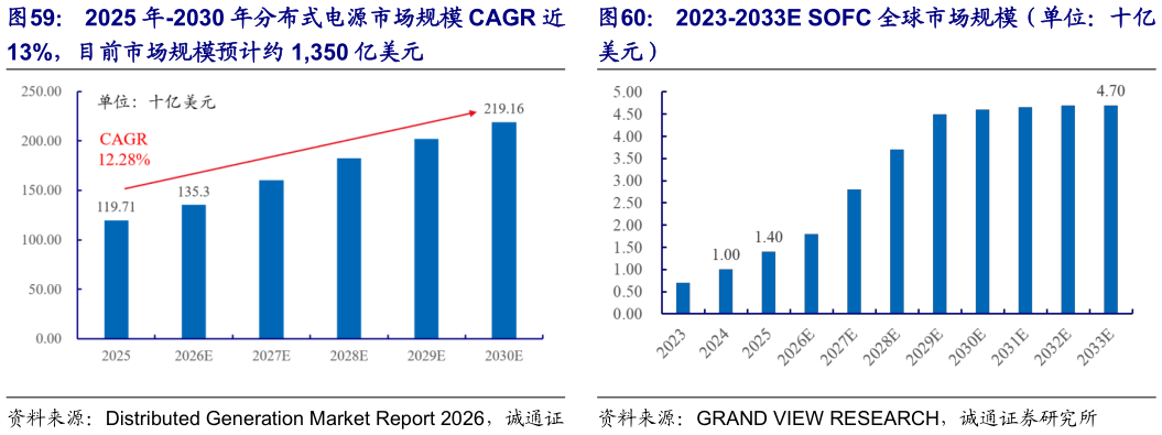 你知道2023-2033E SOFC 全球市场规模（单位：十亿