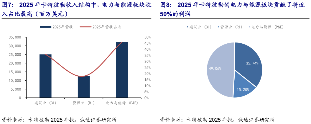 我想了解一下2025 年卡特彼勒收入结构中，电力与能源板块收 2025 年卡特彼勒的电力与能源板块贡献了将近