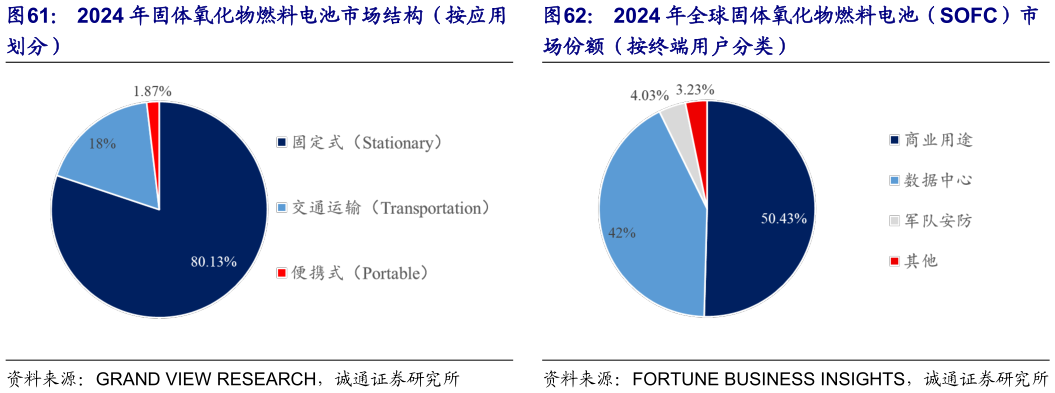 怎样理解2024 年全球固体氧化物燃料电池（SOFC）市