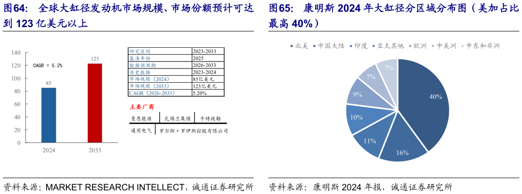 一起讨论下康明斯 2024 年大缸径分区域分布图（美加占比