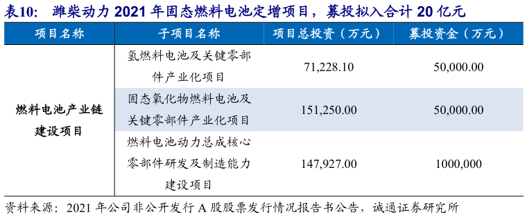 各位网友请教一下潍柴动力 2021 年固态燃料电池定增项目，募投拟入合计 20 亿元