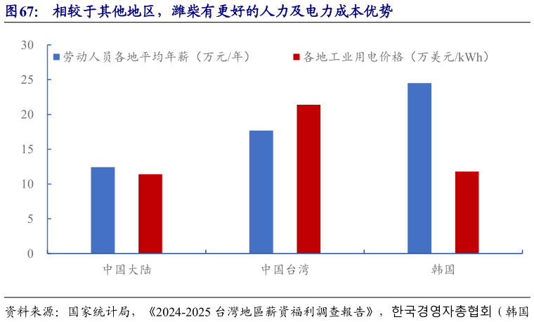 我想了解一下相较于其他地区，潍柴有更好的人力及电力成本优势