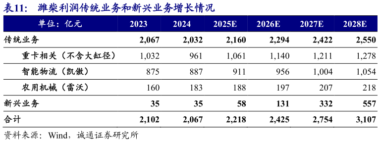想问下各位网友潍柴利润传统业务和新兴业务增长情况