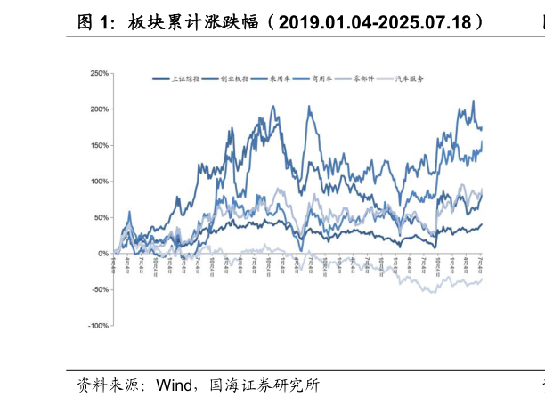 各位网友请教一下板块累计涨跌幅（2019.01.04-2025.07.18）