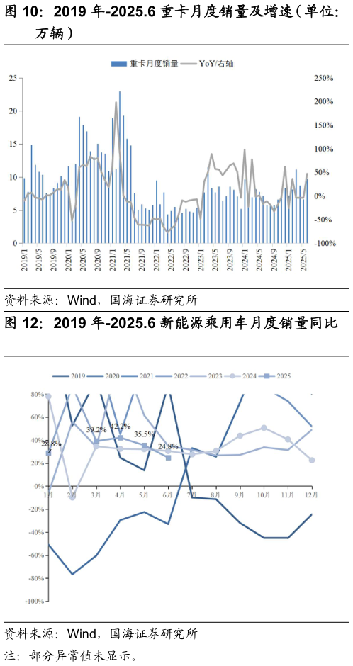 一起讨论下2019 年-2025.6 重卡月度销量及增速（单位：