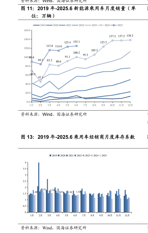 你知道2019 年-2025.6 新能源乘用车月度销量（单
