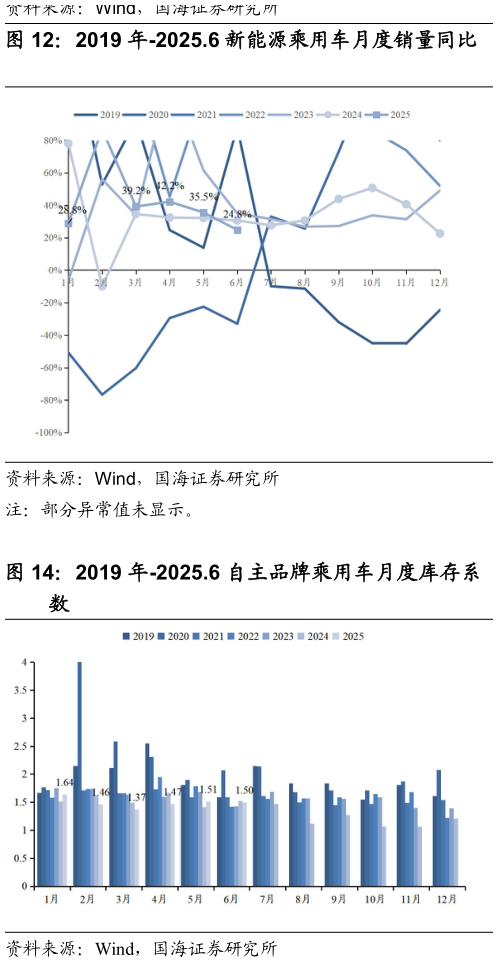 咨询下各位2019 年-2025.6 新能源乘用车月度销量同比