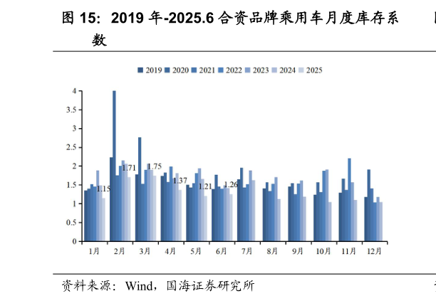 请问一下2019 年-2025.6 合资品牌乘用车月度库存系