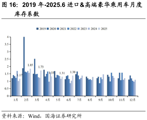 如何解释2019 年-2025.6 进口高端豪华乘用车月度