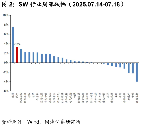 咨询大家SW 行业周涨跌幅（2025.07.14-07.18）