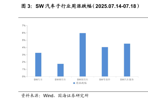 怎样理解SW 汽车子行业周涨跌幅（2025.07.14-07.18） SW 汽 车 子 板 块 周 成 交 额 变 化