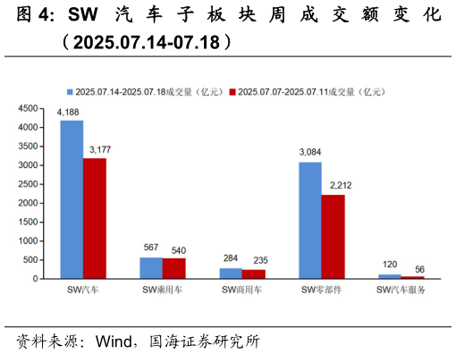 如何了解SW 汽 车 子 板 块 周 成 交 额 变 化