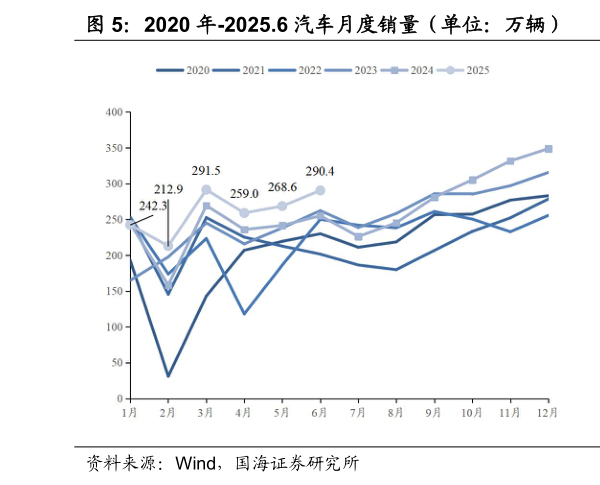 谁知道2020 年-2025.6 汽车月度销量（单位：万辆） 2020 年-2025.6 汽车月度销量同比