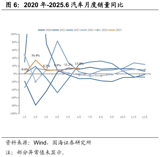 我想了解一下2020 年-2025.6 汽车月度销量同比