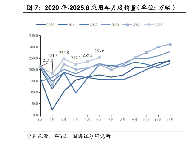 咨询下各位2020 年-2025.6 乘用车月度销量（单位：万辆） 2020 年-2025.6 乘用车月度销量同比