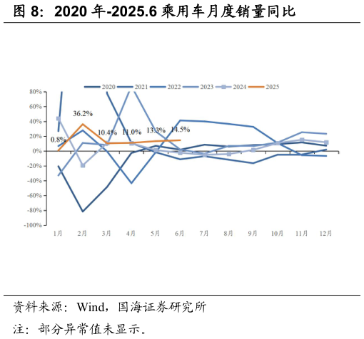 咨询下各位2020 年-2025.6 乘用车月度销量同比