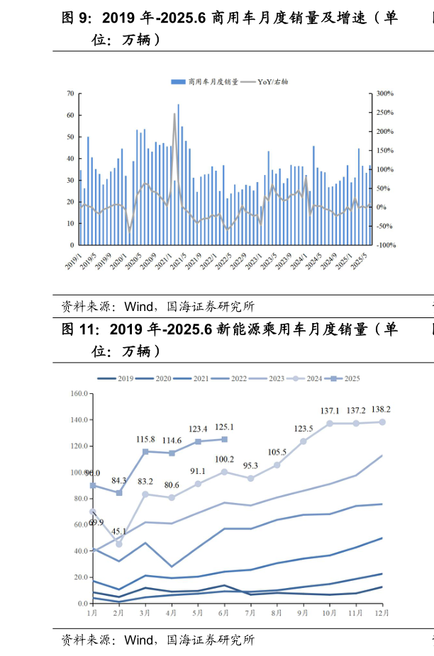 如何看待2019 年-2025.6 商用车月度销量及增速（单