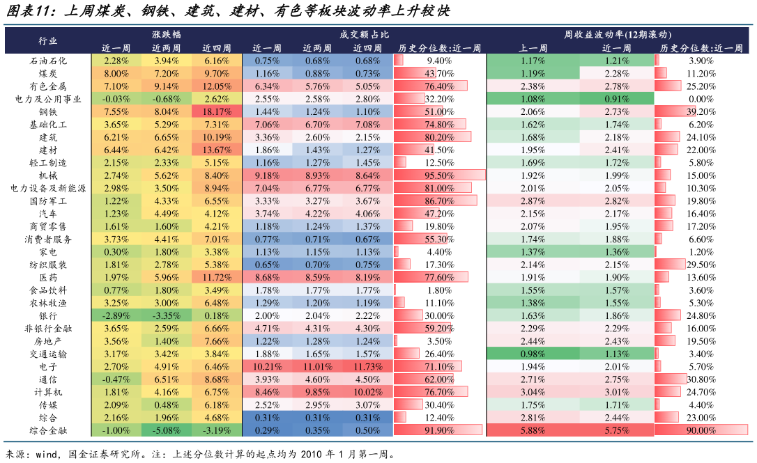 请问一下上周煤炭、钢铁、建筑、建材、有色等板块波动率上升较快
