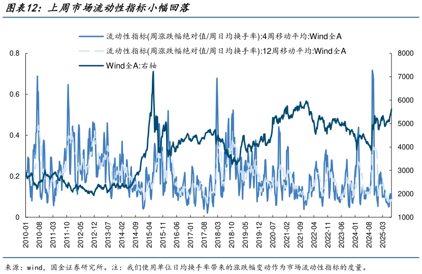 谁知道上周市场流动性指标小幅回落