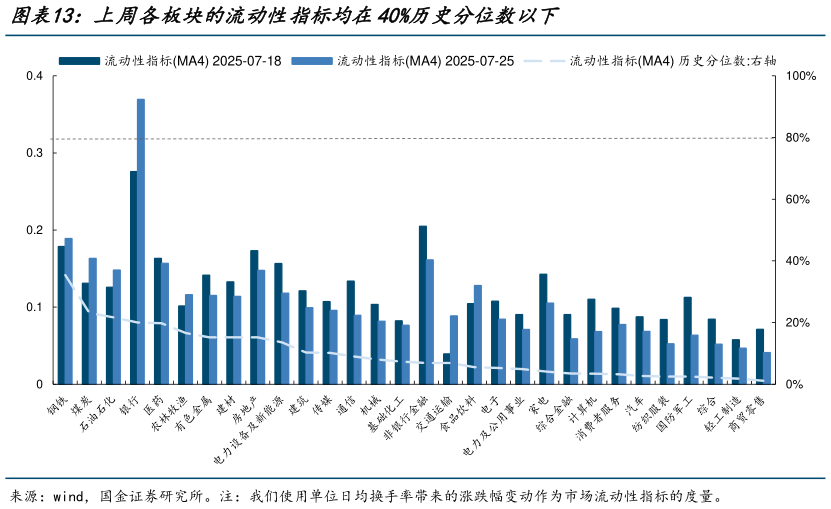 我想了解一下上周各板块的流动性指标均在40%历史分位数以下