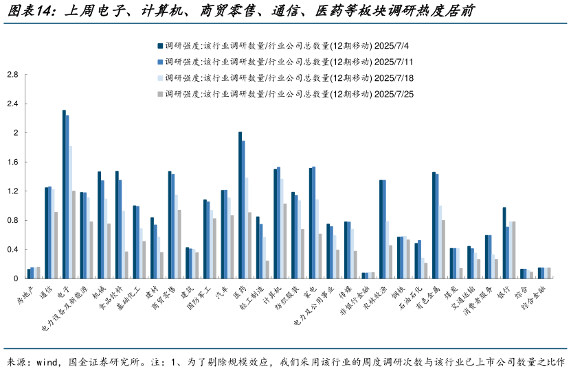 咨询大家上周电子、计算机、商贸零售、通信、医药等板块调研热度居前