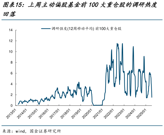 如何了解上周主动偏股基金前100大重仓股的调研热度