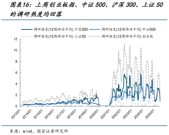 如何解释上周创业板指、中证500、沪深300、上证50