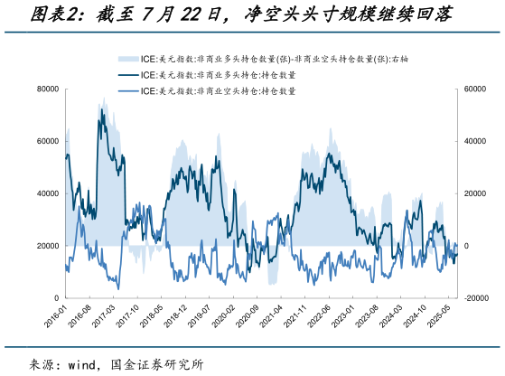 如何了解截至7月22日，净空头头寸规模继续回落