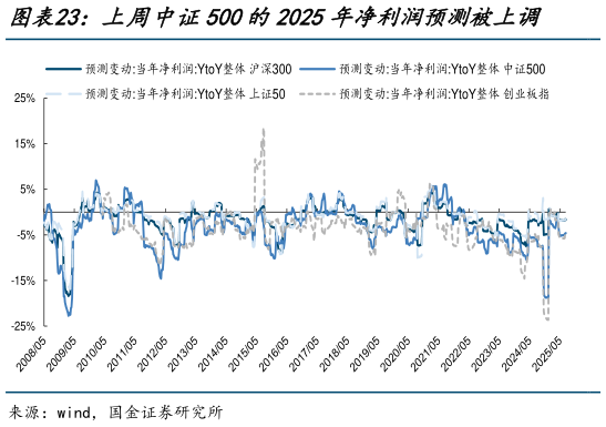想关注一下上周中证500的2025年净利润预测被上调    上周中证500的2026年净利润预测被上调