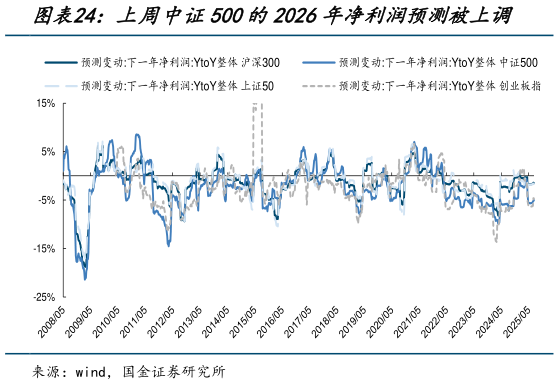 如何看待上周中证500的2026年净利润预测被上调