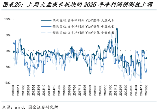 想问下各位网友上周大盘成长板块的2025年净利润预测被上调   上周小盘价值板块的2025年净利润预测被上调