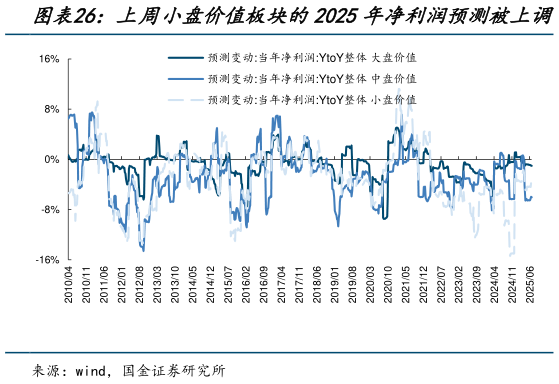 我想了解一下上周小盘价值板块的2025年净利润预测被上调