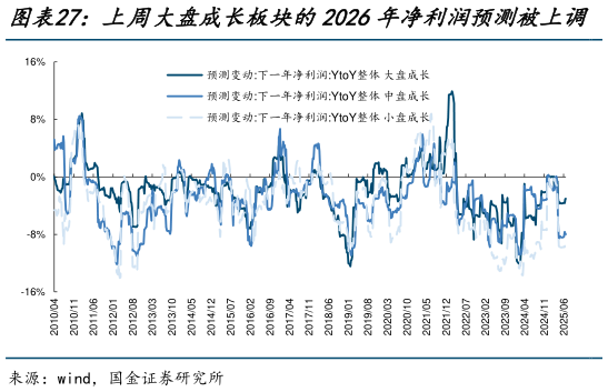如何了解上周大盘成长板块的2026年净利润预测被上调   上周小盘价值板块的2026年净利润预测被上调