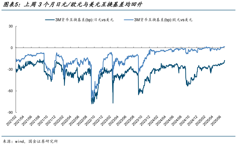 如何了解上周3个月日元欧元与美元互换基差均回升