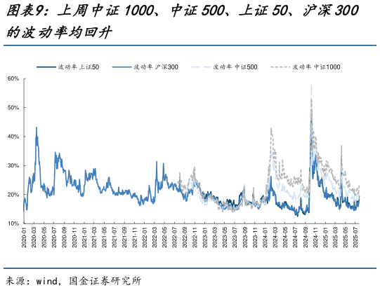 想问下各位网友上周中证1000、中证500、上证50、沪深300