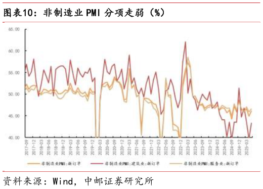咨询大家非制造业 PMI 分项走弱（%）