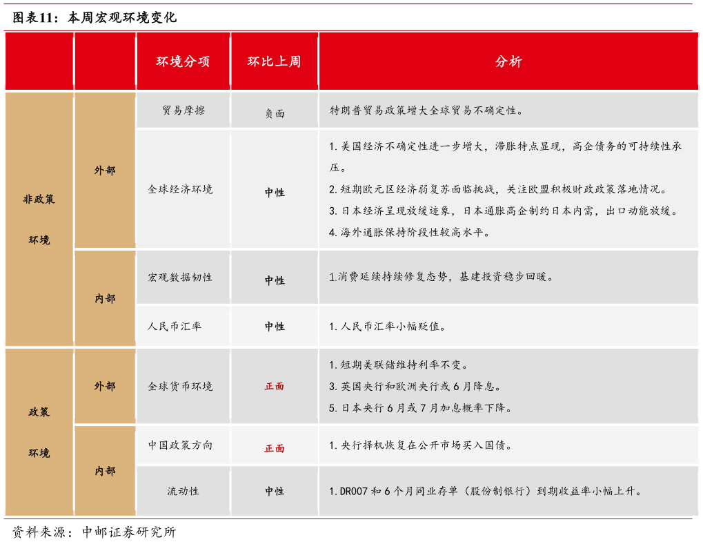请问一下本周宏观环境变化