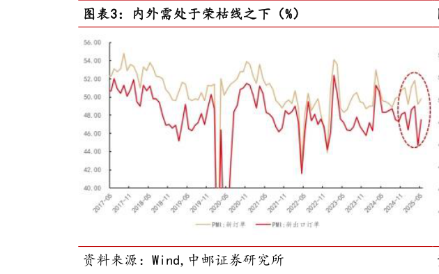 一起讨论下内外需处于荣枯线之下（%）